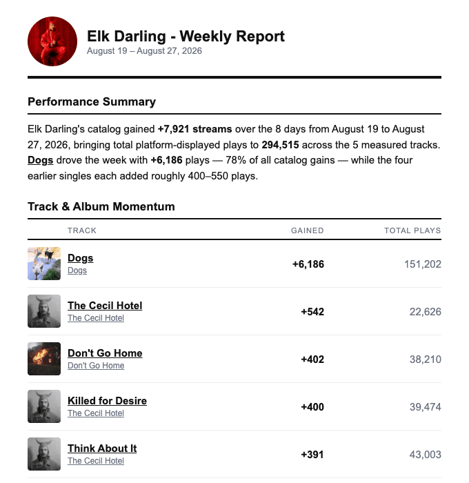 A weekly report email for an artist: stream gains per track over eight days, total plays, follower counts across Spotify, Instagram, TikTok and YouTube